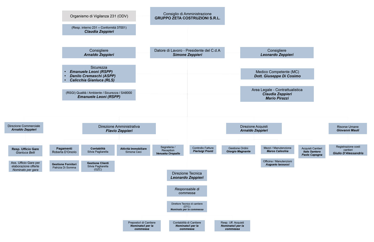 Organigramma